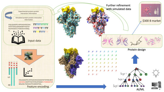 Generalized schematic of DL approaches for Ab sequence design. The three large middle molecules are SARS Corona virus 2 (SARS-CoV-2) spikes (PDB ID: 7kkl). Three bound nanobody (Nb) molecules are depicted with yellow caps. Hydrophobicity potential ranges from cyan for hydrophilic through white to goldenrod for hydrophobic. Electrostatic potential ranges from red for negative potential through white to blue for positive potential. The rainbow-colored array of molecules is Nb, a single-chain Ab.